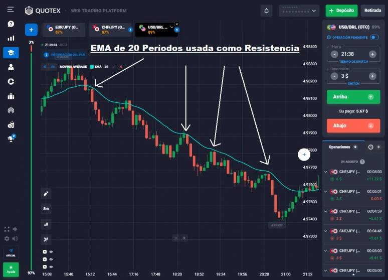 EMA de 20 Periodos Usada Como Resistencia